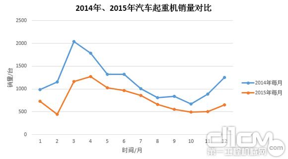 圖3:2014年、2015年汽車起重機銷量對比