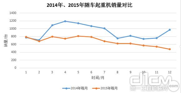圖7：2014年、2015年隨車起重銷量對比